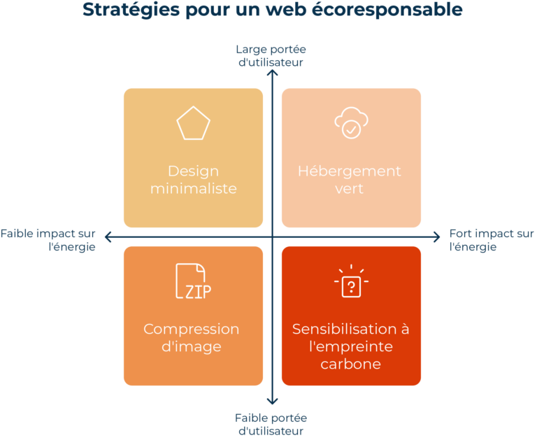 Ecoresponsabilité en web