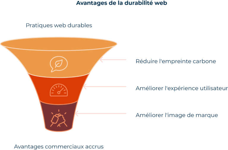 Ecoresponsabilité en web